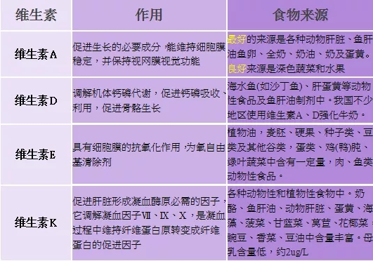 了解一下常见的脂溶性维生素!